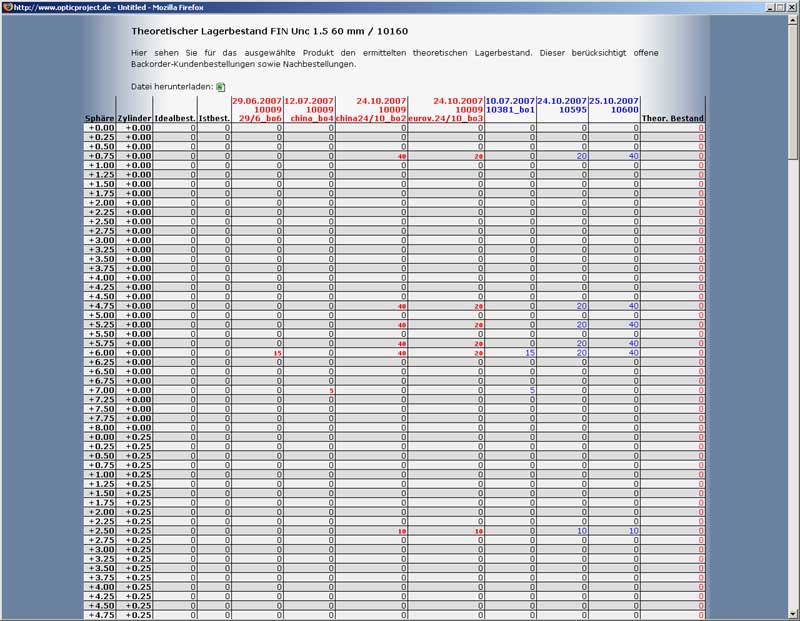 Statistik & Lieferstatus